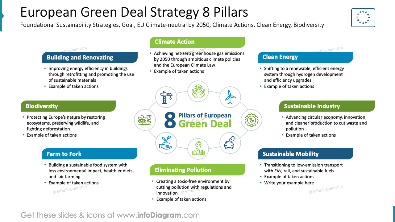 Europäischer Green Deal Strategie 8 Säulen