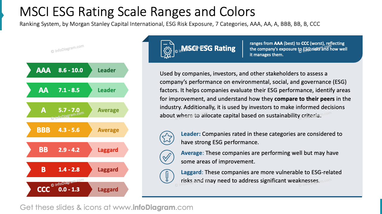 Échelle de notation ESG MSCI : gammes et couleurs