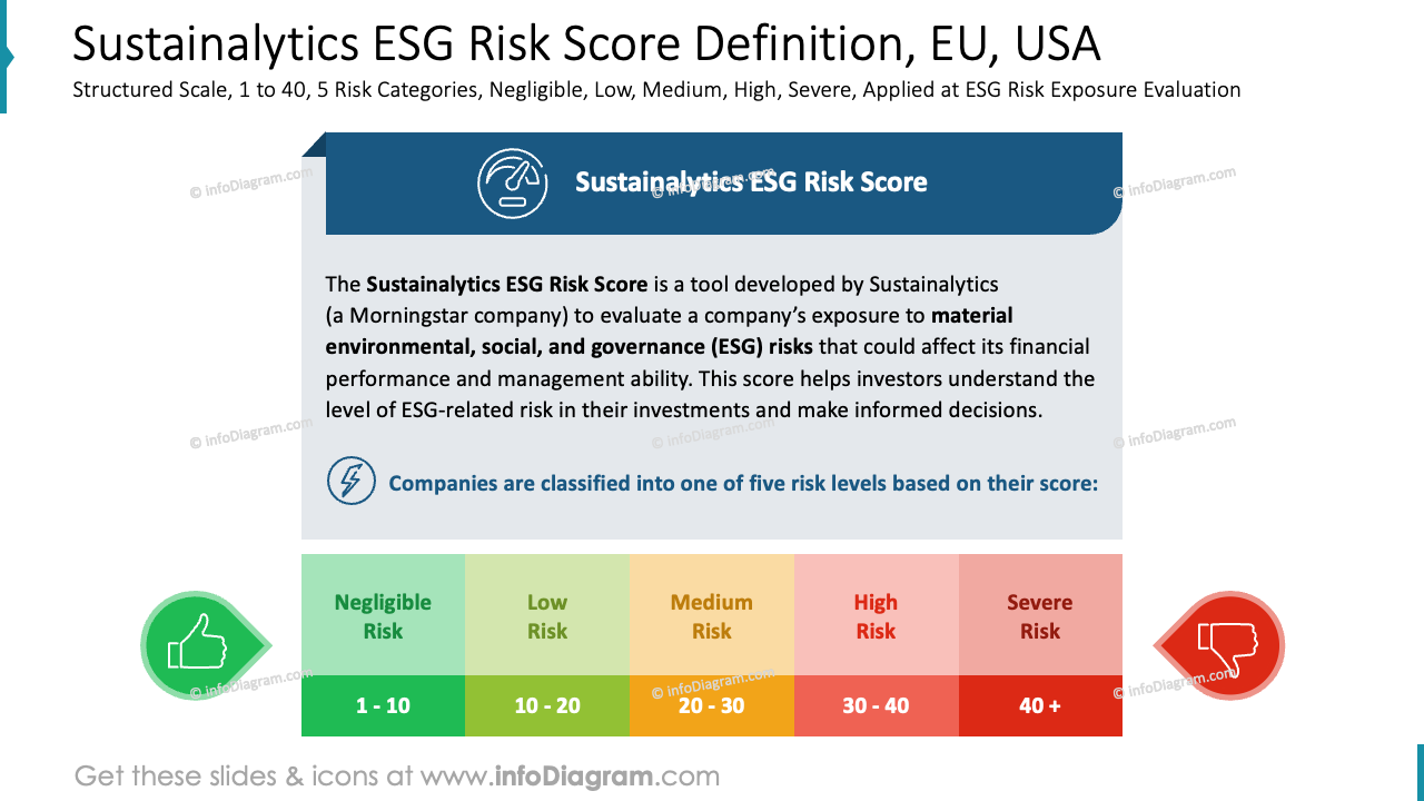 Sustainalytics ESG-Risikobewertung Definition, EU, USA