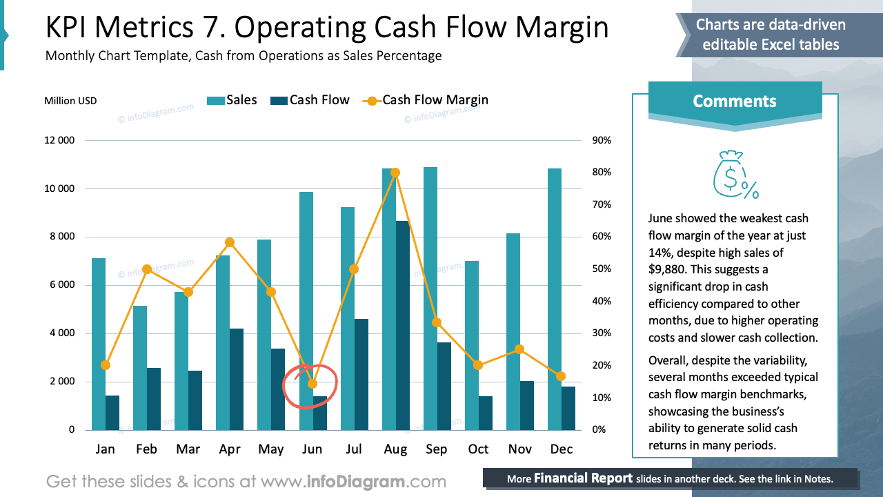 KPI Metrics 7. Operating Cash Flow Margin