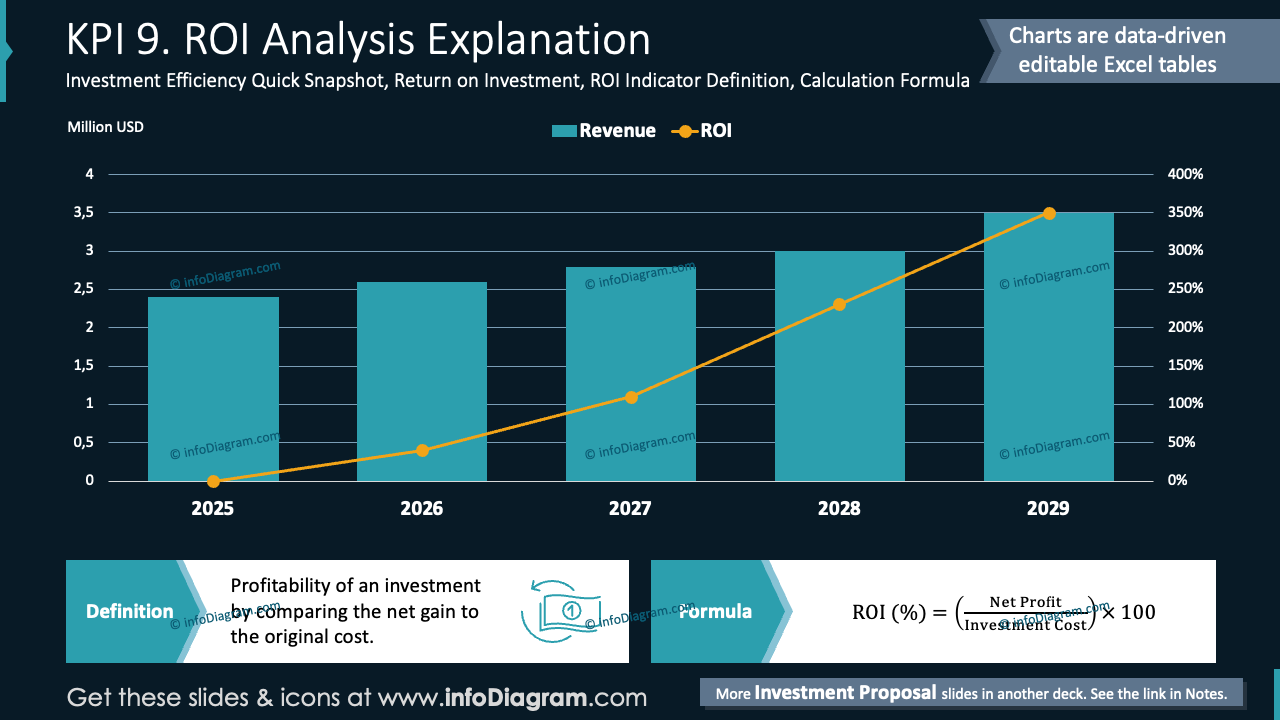 KPI 9. ROI Analysis Explanation