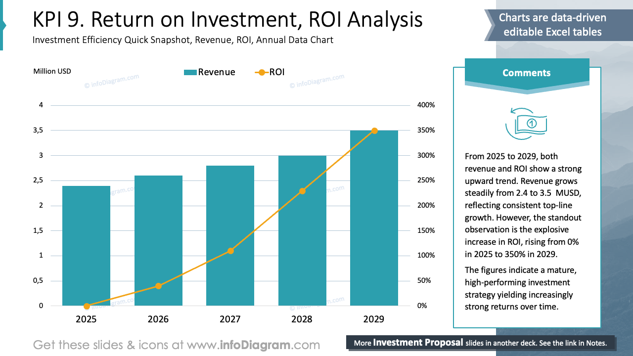 KPI 9. Return on Investment, ROI Analysis