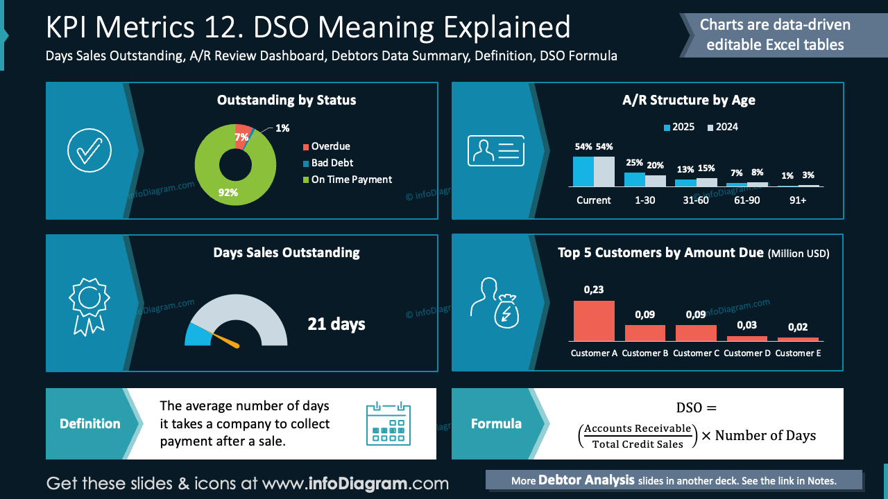 KPI Metrics 12. DSO Meaning Explained