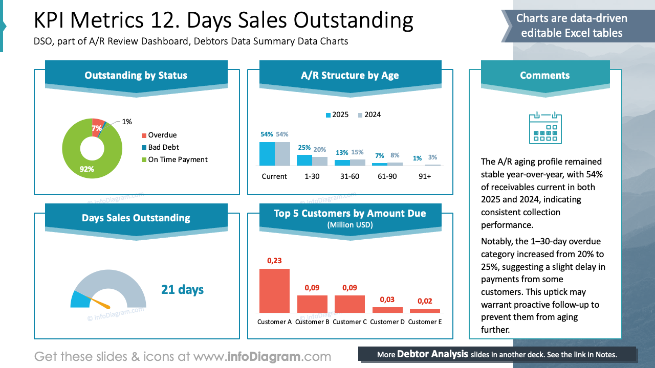 KPI Metrics 12. Days Sales Outstanding