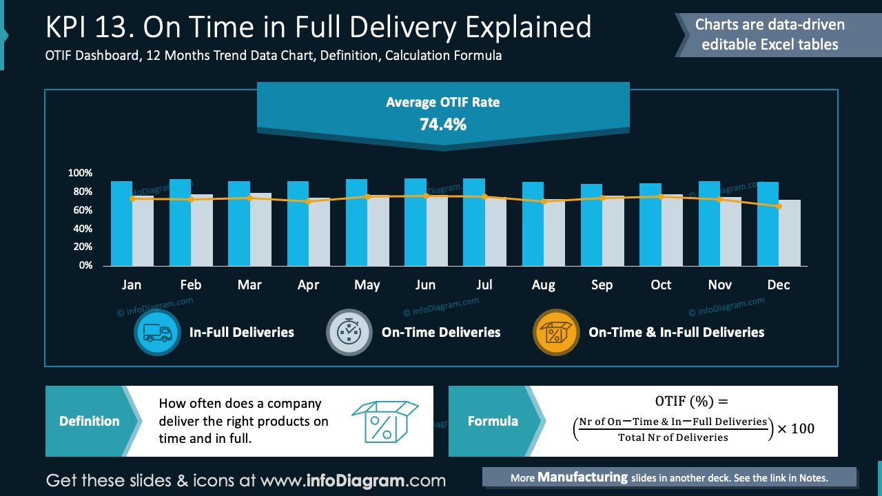 KPI 13. On Time in Full Delivery Explained