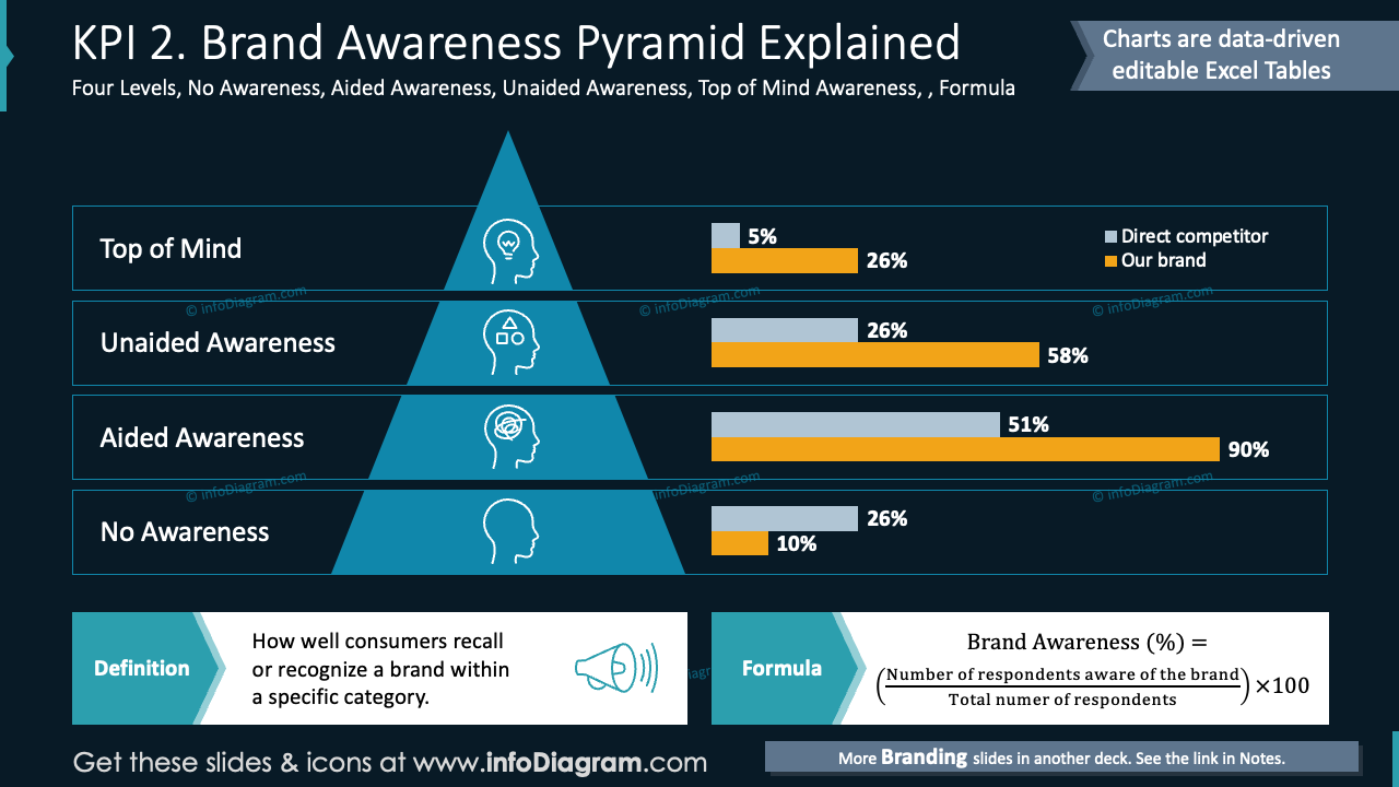 KPI 2. Brand Awareness Pyramid Explained