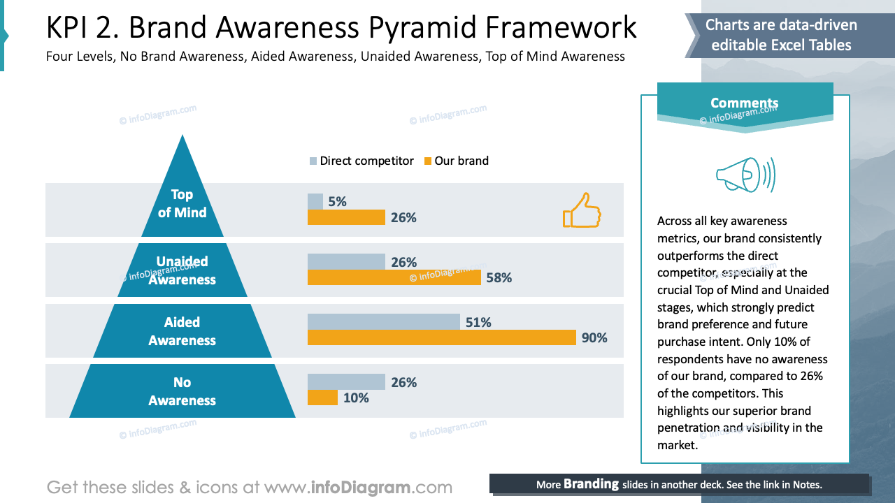 KPI 2. Brand Awareness Pyramid Framework