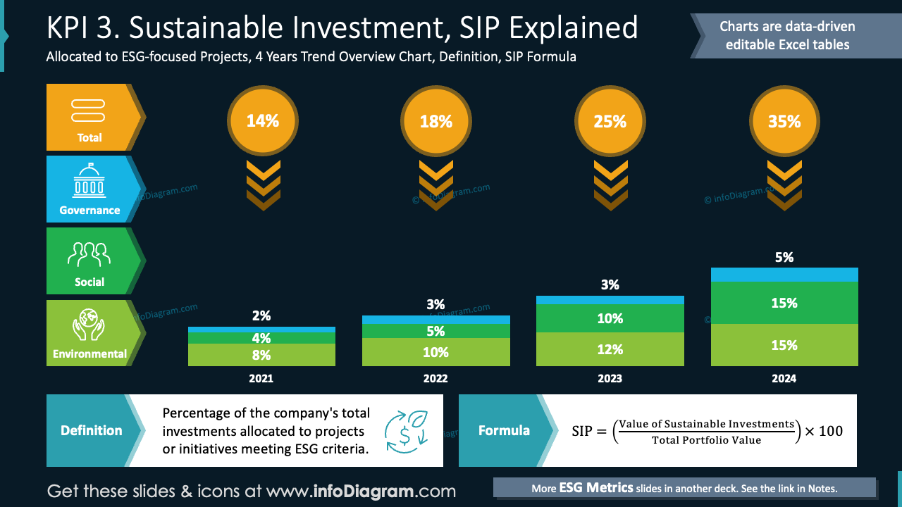 KPI 3. Sustainable Investment, SIP Explained