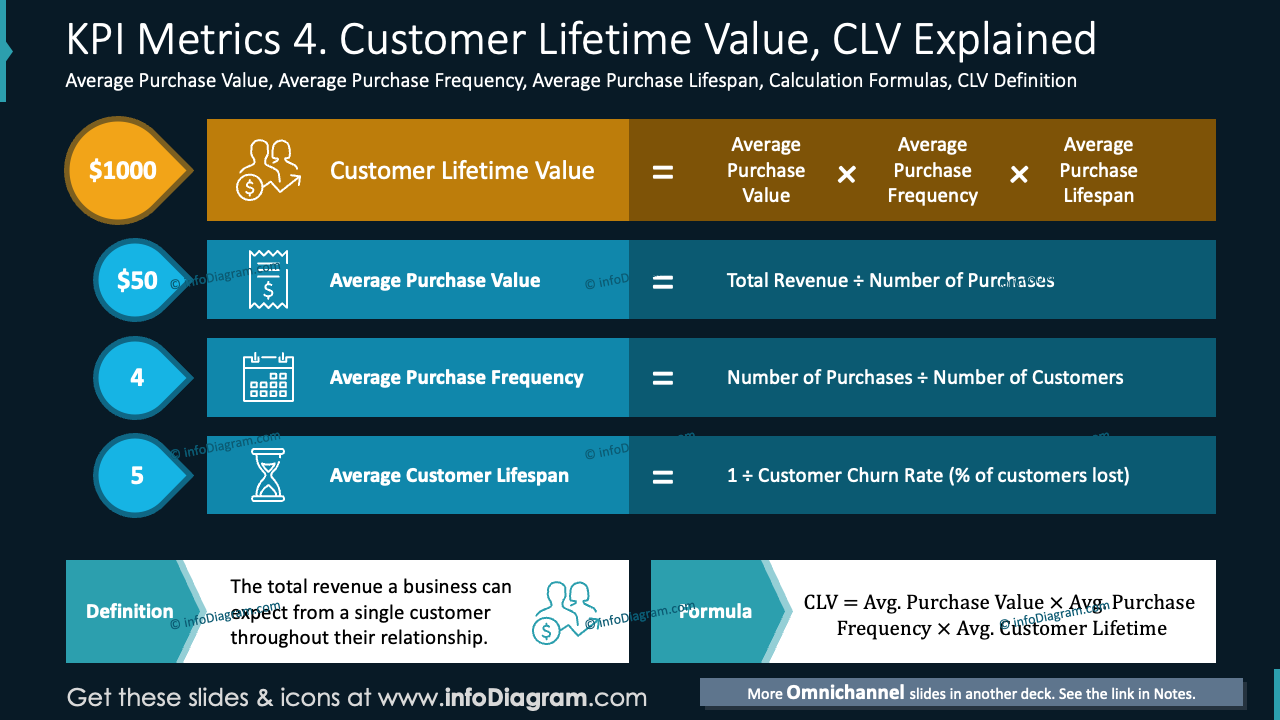 KPI Metrics 4. Customer Lifetime Value, CLV Explained