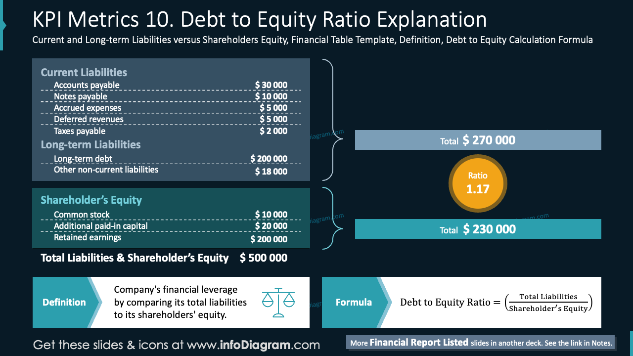 KPI Metrics 10. Debt to Equity Ratio Explanation