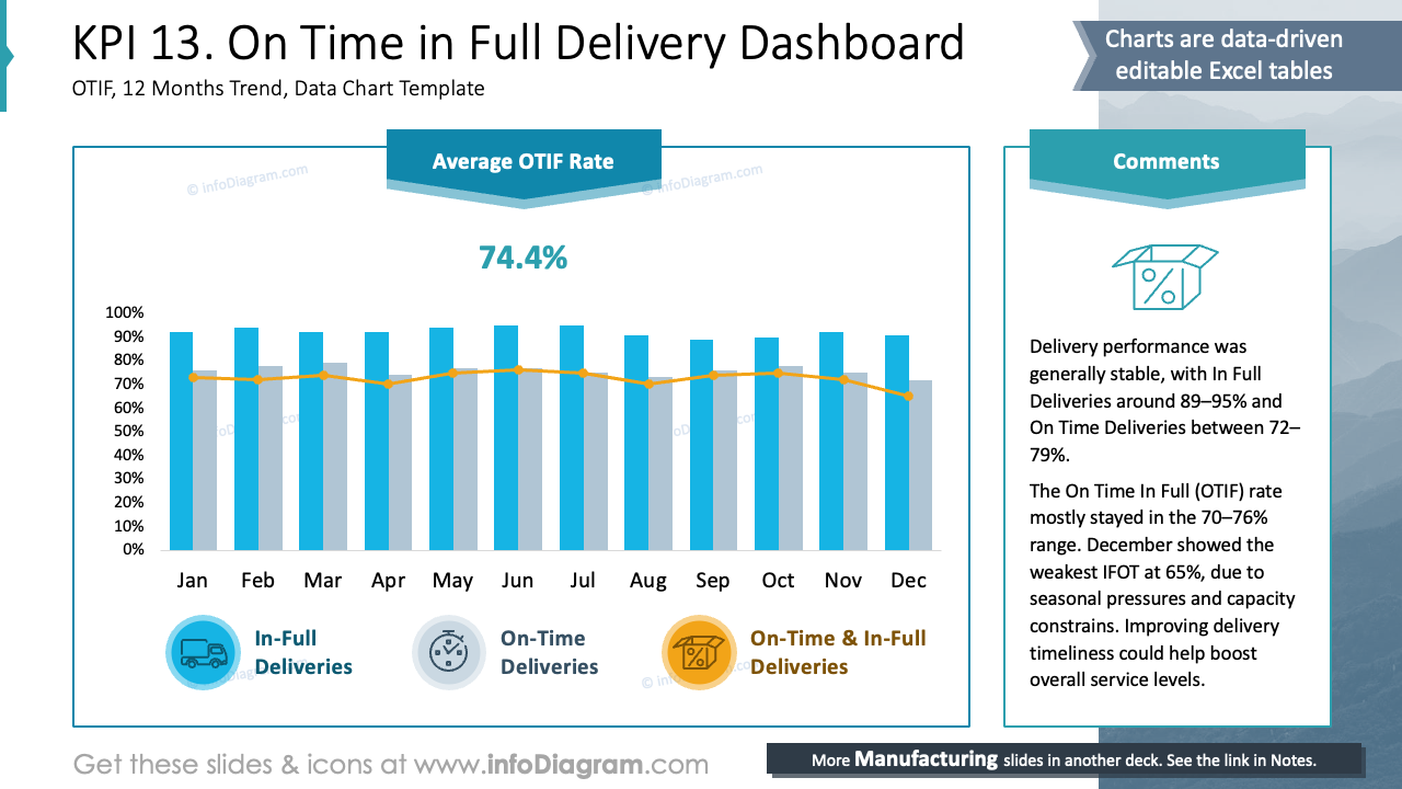 KPI 13. On Time in Full Delivery Dashboard