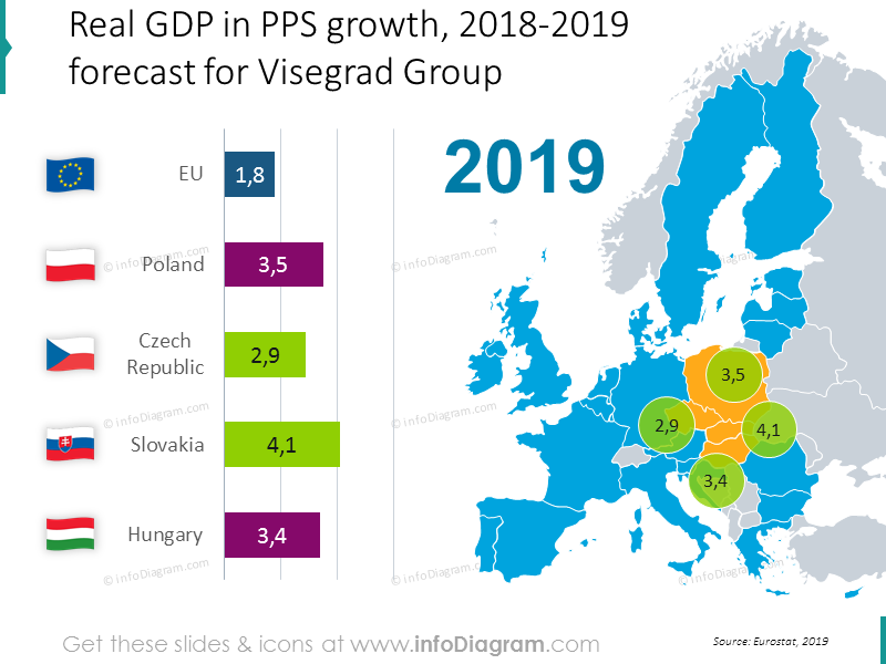 GDP growth Visegrad group forecast 2013