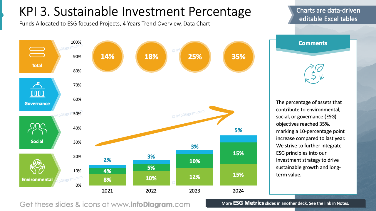 KPI 3. Sustainable Investment Percentage