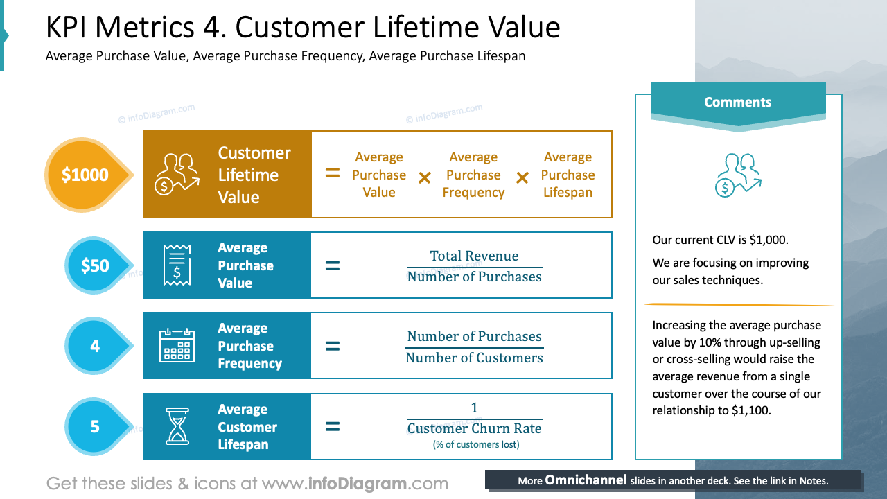 KPI Metrics 4. Customer Lifetime Value