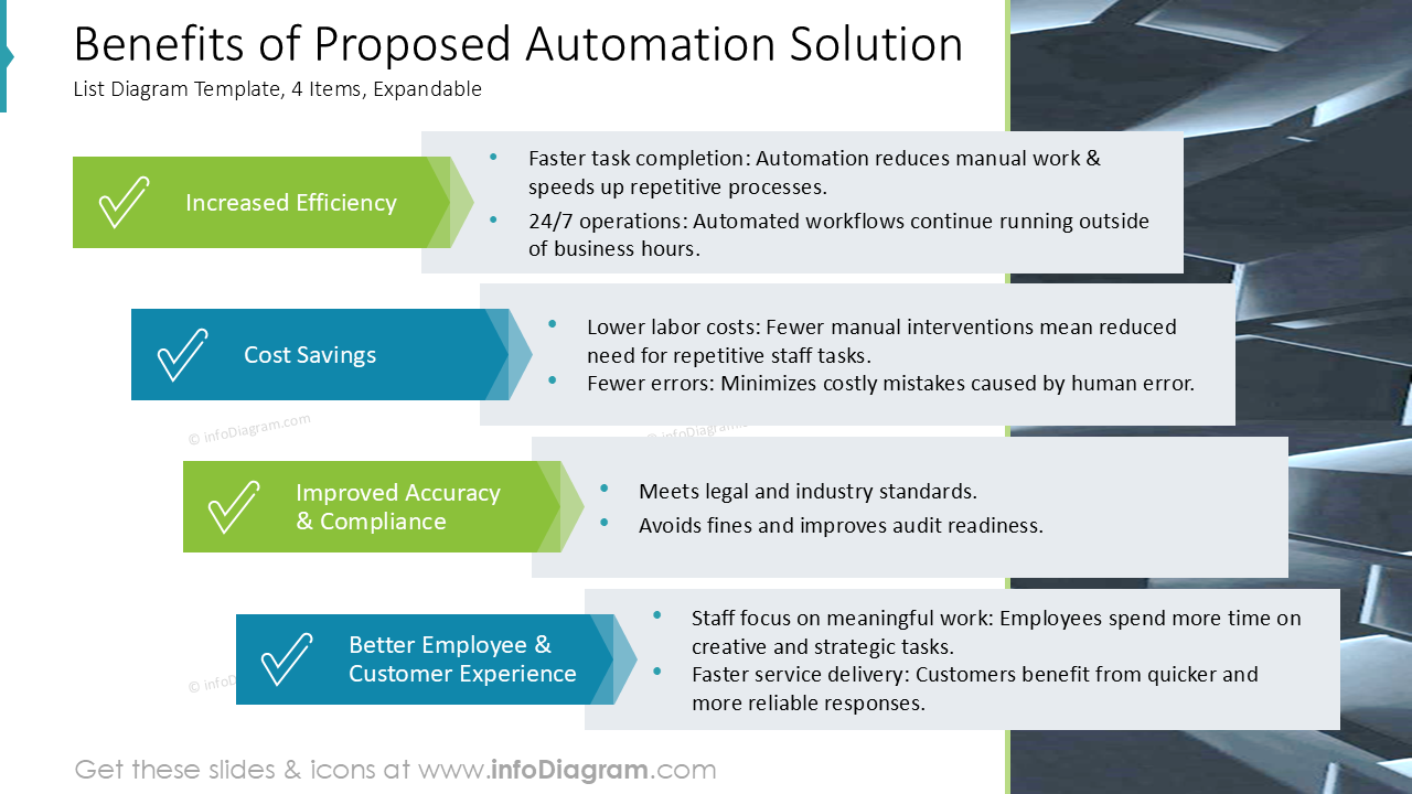 Benefits of Proposed Automation Solution