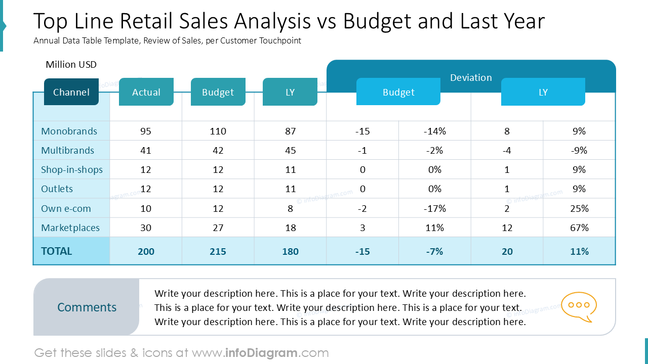 Analyse des ventes au détail en ligne par rapport au budget, à l'année dernière