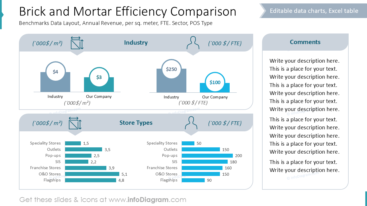 Comparaison de l'efficacité des commerces physiques