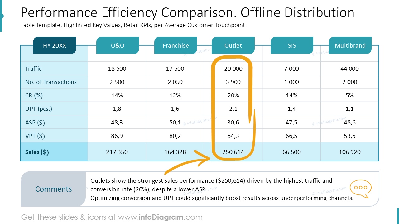 Comparaison de l'efficacité de la performance. Distribution hors ligne
