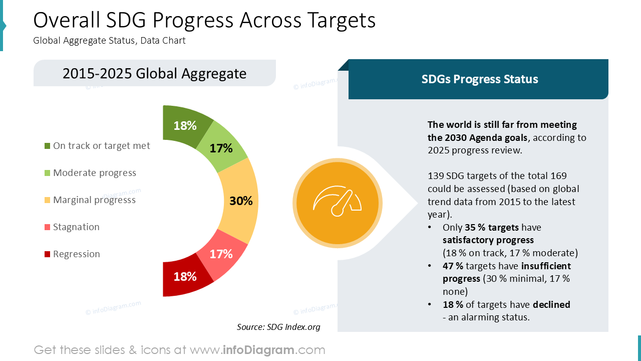 Progreso General de los ODS en Todos los Objetivos