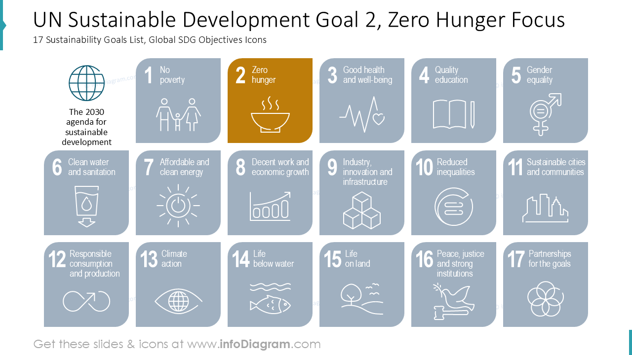 Objetivo de Desarrollo Sostenible de la ONU 2, Enfoque de Cero Hambre