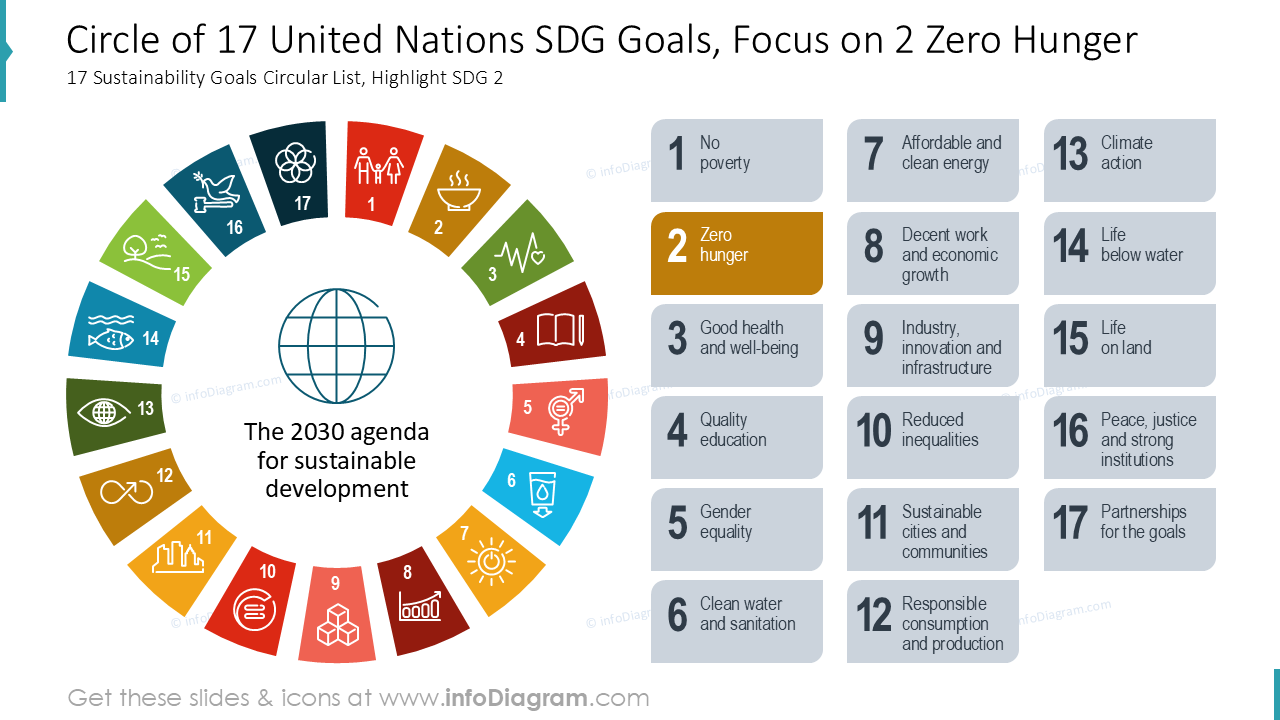 Círculo de 17 Objetivos de Desarrollo Sostenible de las Naciones Unidas, Enfoque en 2 Hambre Cero
