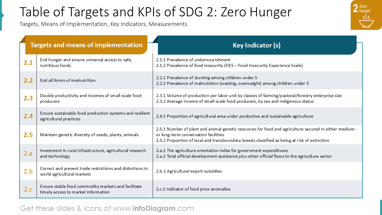 Tabla de Objetivos y KPIs del ODS 2: Hambre Cero