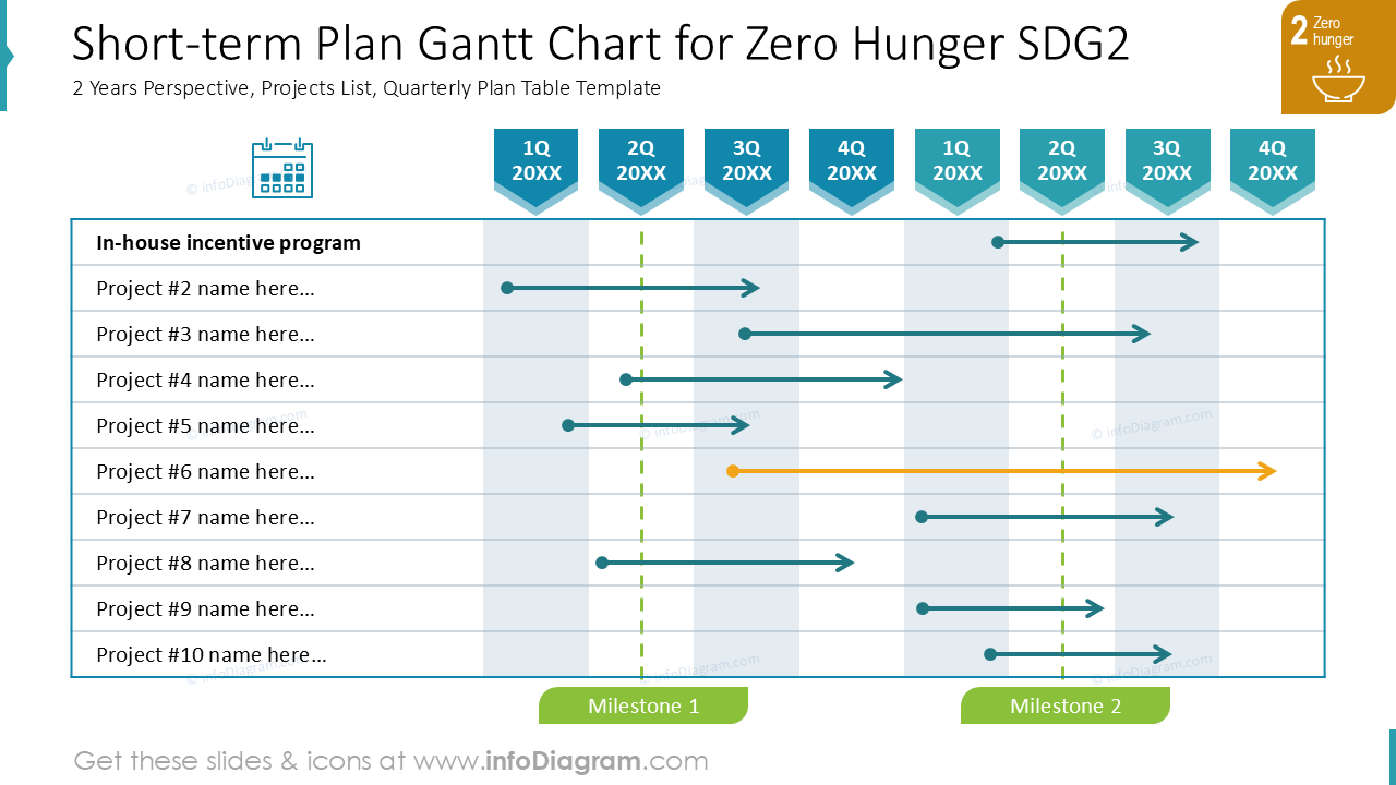 Diagrama de Gantt del Plan a Corto Plazo para el Objetivo de Desarrollo Sostenible 2: Hambre Cero