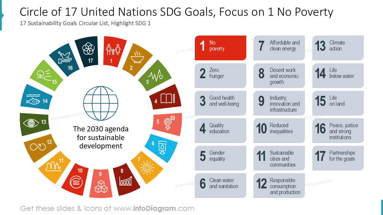 Cercle de 17 objectifs de développement durable des Nations Unies, axé sur 1 pas de pauvreté