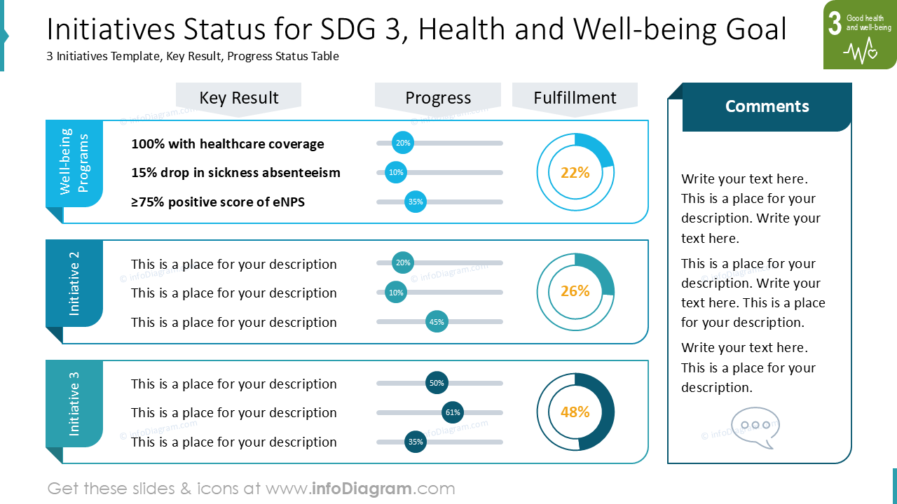 Status das Iniciativas para o ODS 3, Saúde e Bem-estar