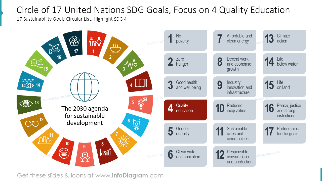 Círculo de 17 Objetivos de Desenvolvimento Sustentável da ONU, Foco na Educação de Qualidade (ODS 4)