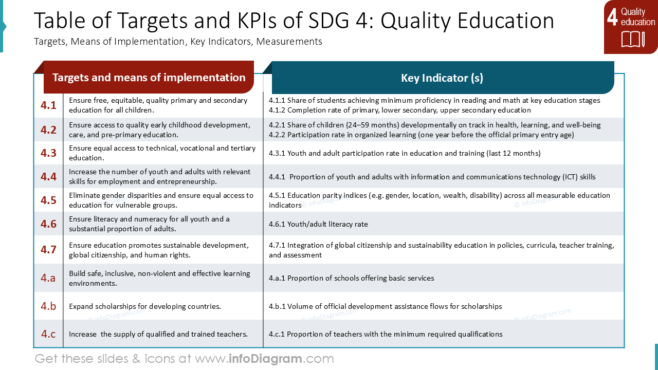 Tabela de Metas e KPIs do ODS 4: Educação de Qualidade