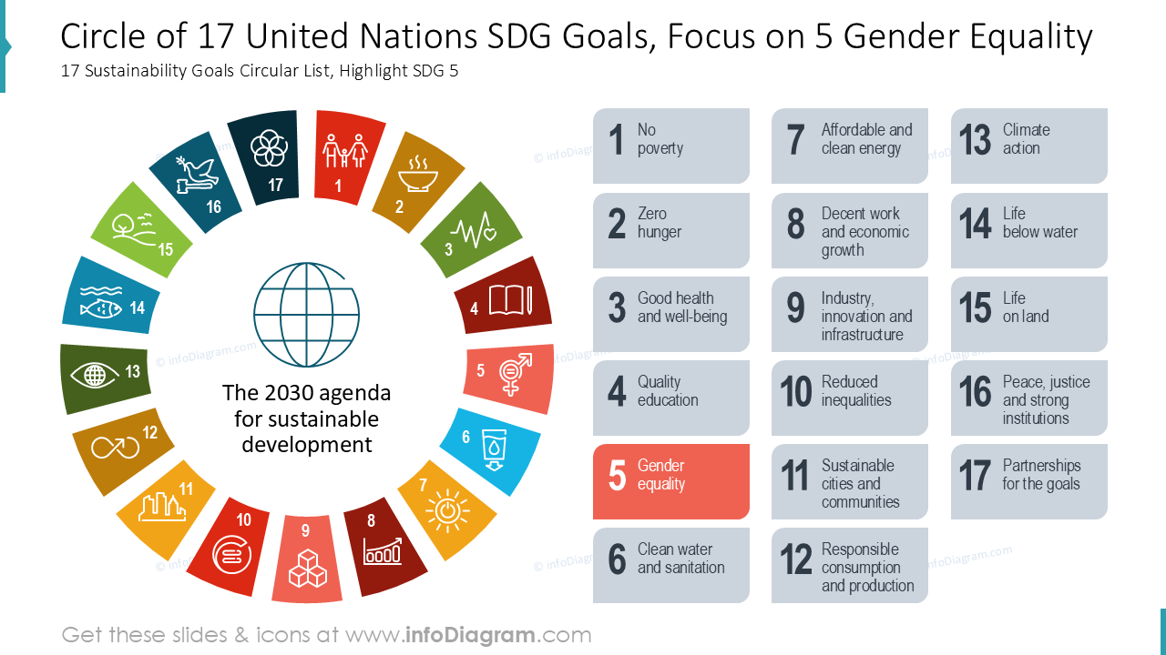 Círculo de 17 Objetivos de Desenvolvimento Sustentável da ONU, Foco na Igualdade de Gênero (5)