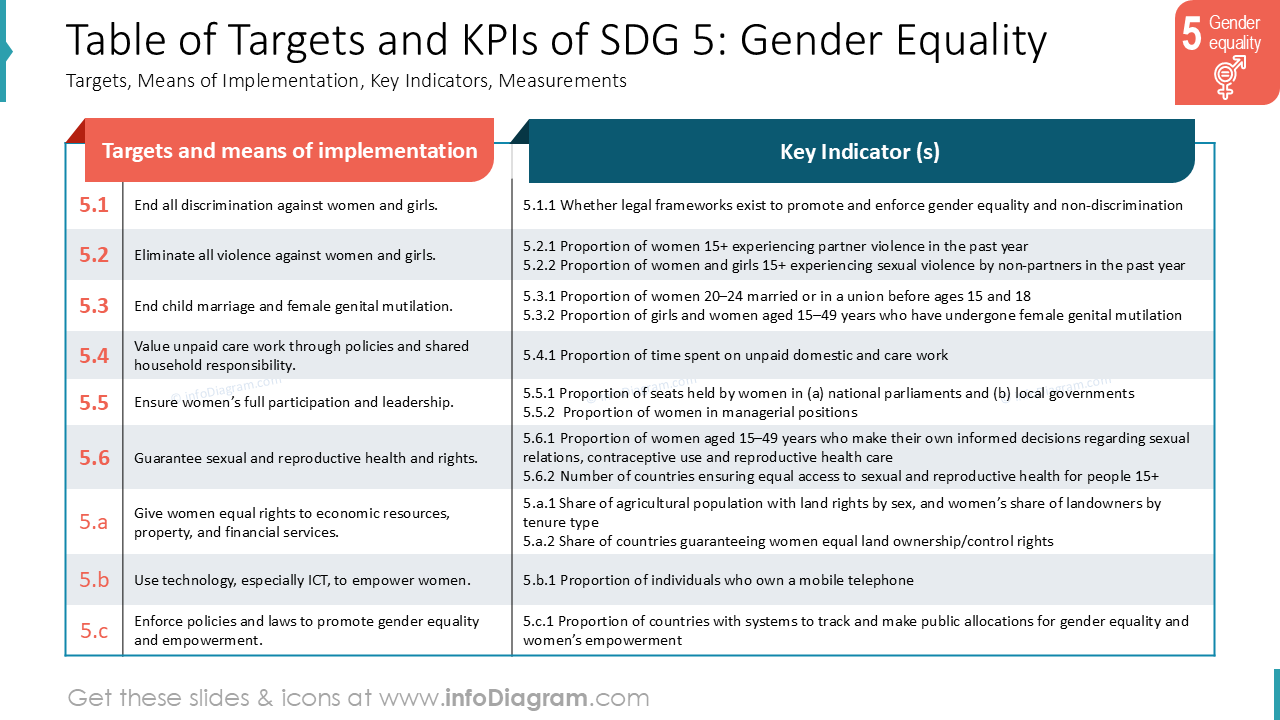 Tabela de Metas e KPIs do ODS 5: Igualdade de Gênero