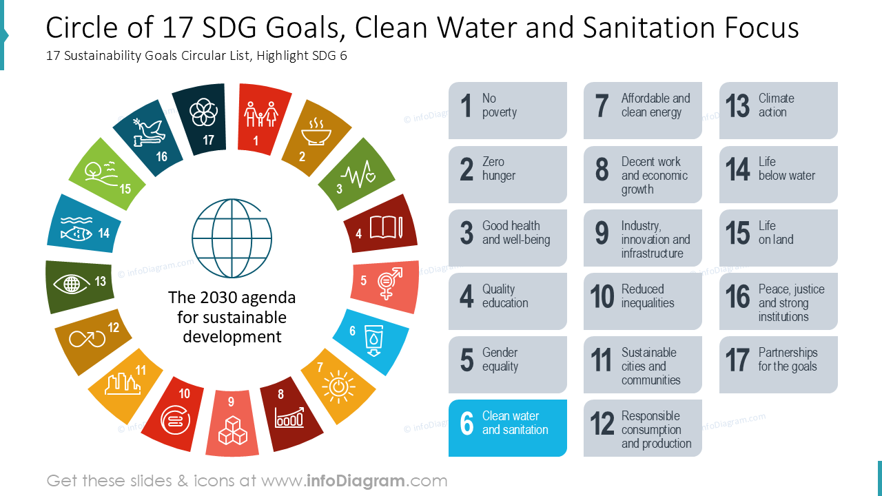 Círculo de 17 Objetivos de Desenvolvimento Sustentável, Foco em Água Potável e Saneamento