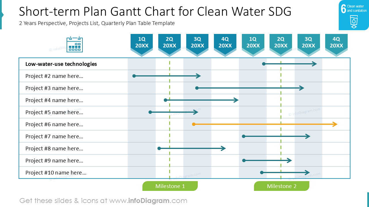 Plano de Curto Prazo Gráfico de Gantt para ODSs de Água Potável