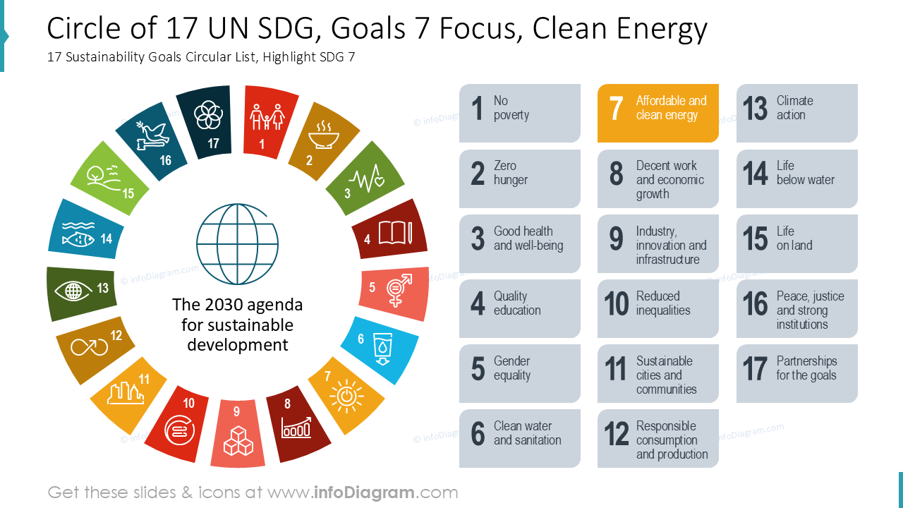 Círculo de 17 ODS da ONU, Foco no Objetivo 7, Energia Limpa