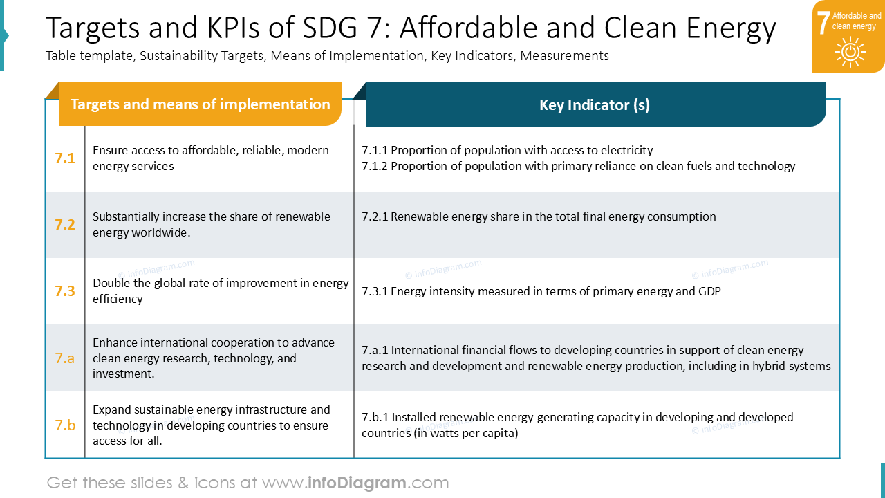 Metas e KPIs do ODS 7: Energia Acessível e Limpa