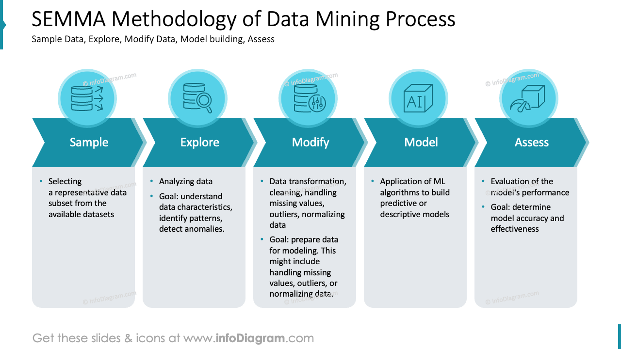 SEMMA-Methodologie des Data-Mining-Prozesses
