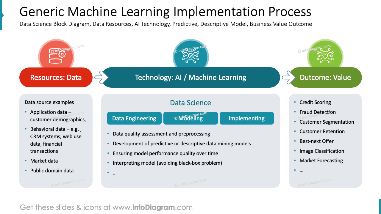 Proceso Genérico de Implementación de Aprendizaje Automático