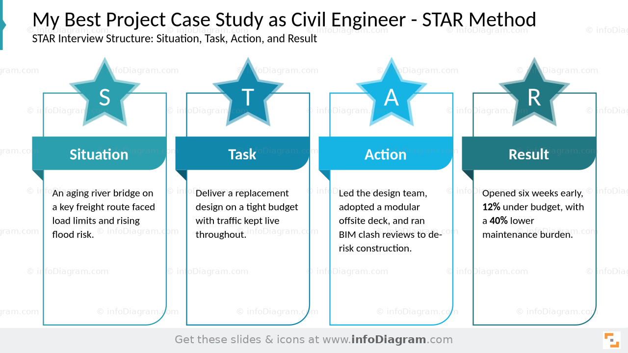Beste Projektfallstudie STAR-Methode Gliederungsstil