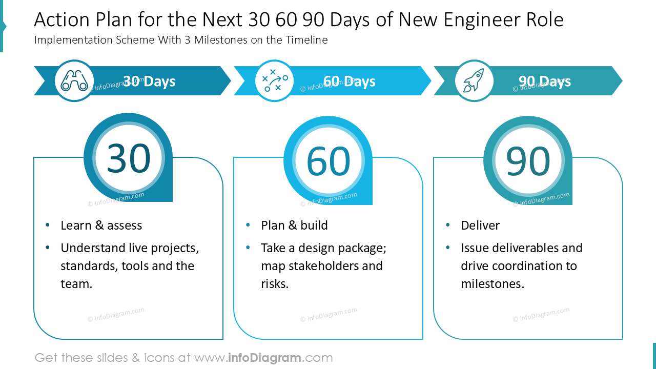 Plano de Ação para os Próximos 30 60 90 Dias de Estilo de Esboço de Nova Posição