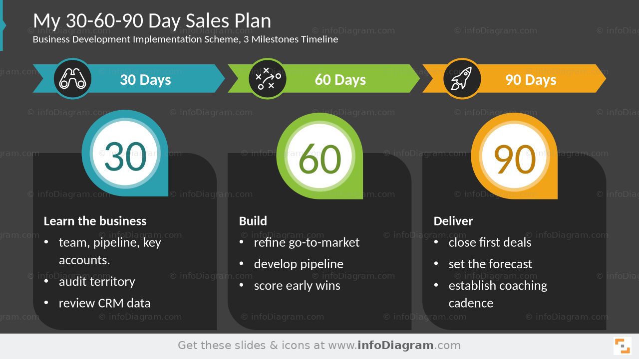 My 30-60-90 Day Sales Plan