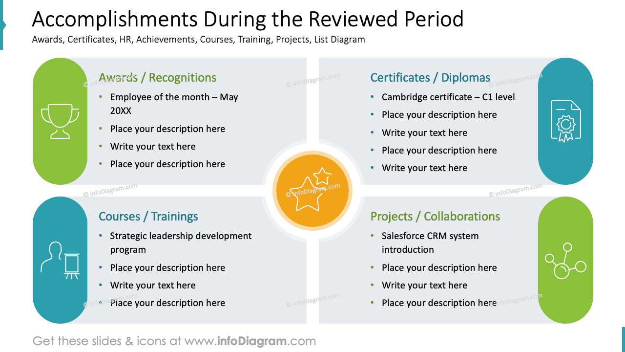 Accomplishments During the Reviewed Period