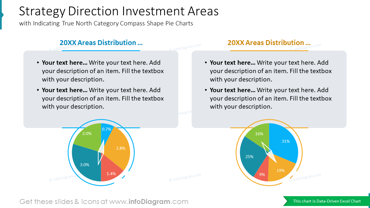 Orientation stratégique des zones d'investissement avec indication de la catégorie Nord véritable, forme de compas, graphiques en secteurs.