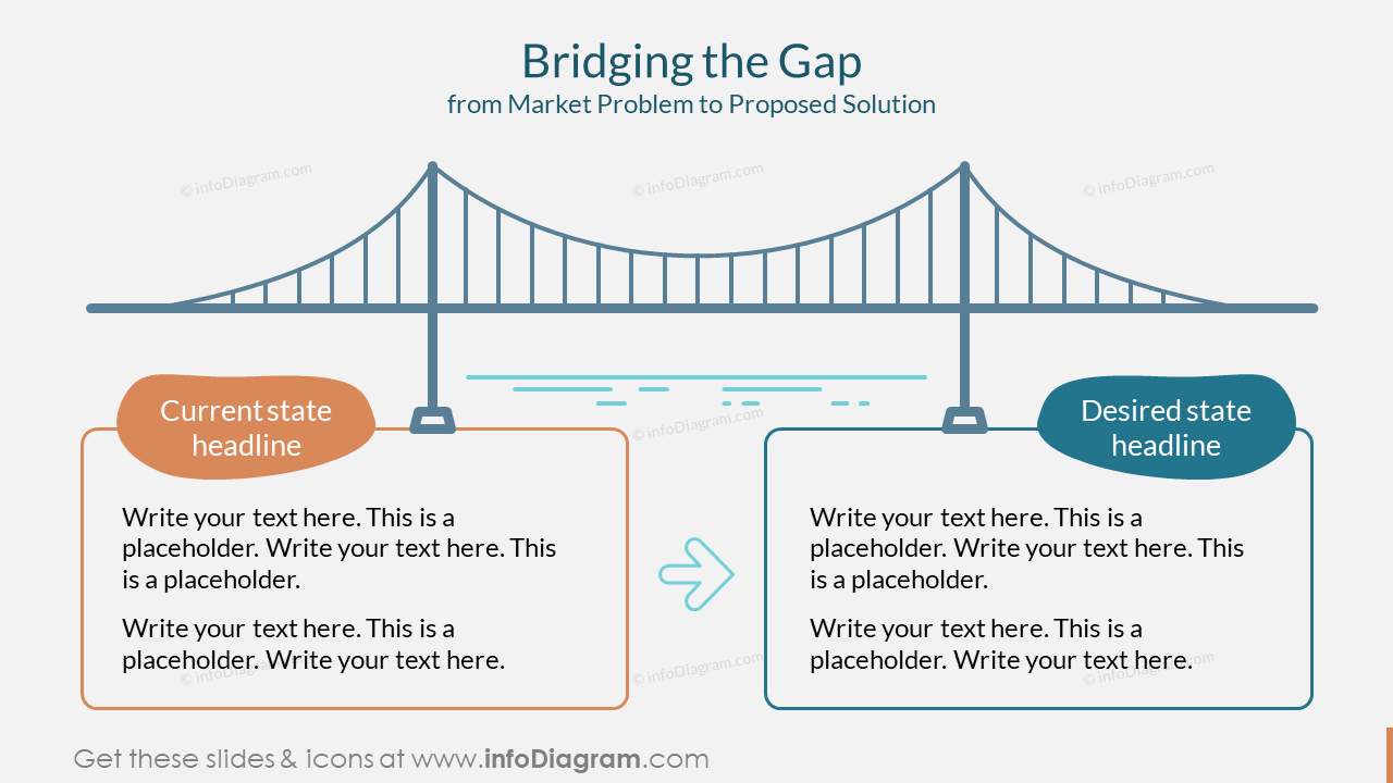 Bridging the Gap from Market Problem to Proposed Solution Slide