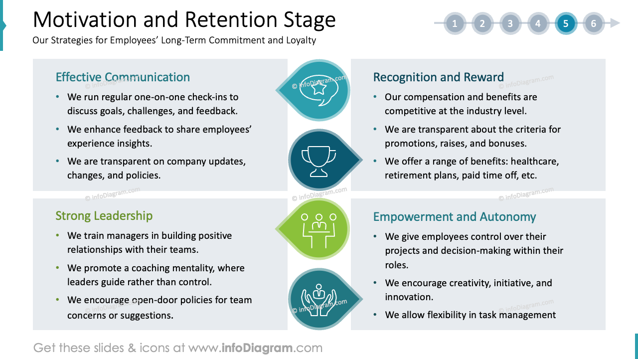 Motivation and Retention Stage