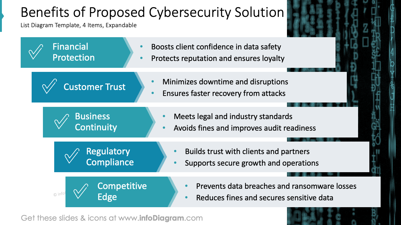 Avantages de la Solution de Cybersécurité Proposée