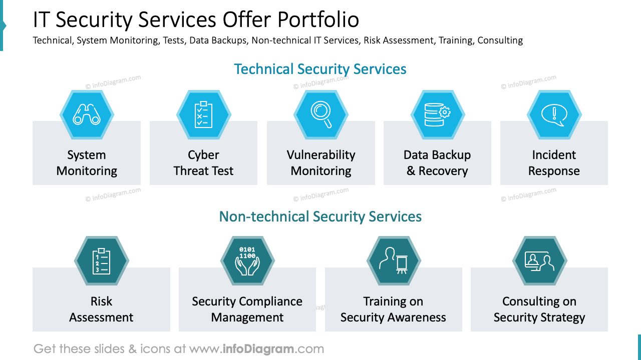 IT Security Services Offer Portfolio