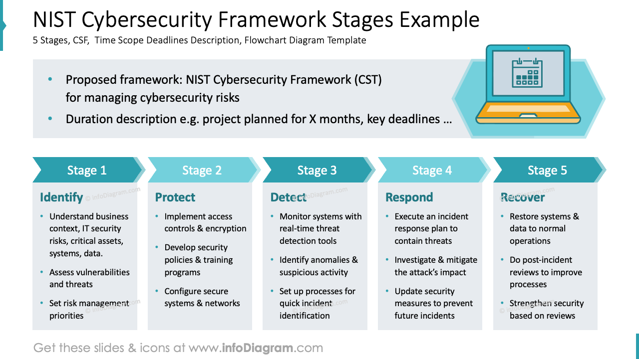 Exemple d'étapes du cadre de cybersécurité NIST