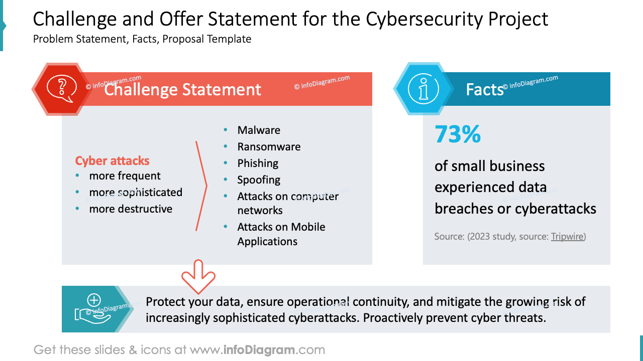 Challenge and Offer Statement for the Cybersecurity Project